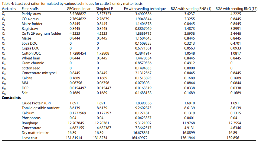 Application of Real Coded Genetic Algorithm (RGA) to Find Least Cost Feedstuffs for Dairy Cattle During Pregnancy - Image 12