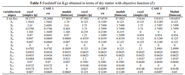 Design and Development of Nutrient Requirement Calculator for Dairy Cattle Feed Formulation - Image 10