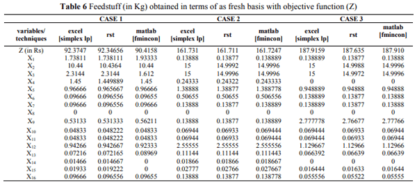 Design and Development of Nutrient Requirement Calculator for Dairy Cattle Feed Formulation - Image 14