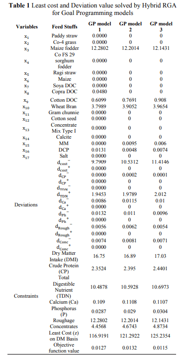 A Goal Programming Approach to Ration Formulation Problem for Indian Dairy Cows - Image 4