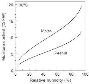Using Relative Humidity Indicator Paper to Measure Seed and Commodity Moisture Contents - Image 1