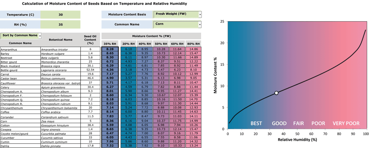 Using Relative Humidity Indicator Paper to Measure Seed and Commodity Moisture Contents - Image 4