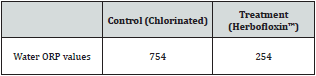 In vitro Analysis of Micro Emulsified Essential Oil against Pathogenic Strains of Escherichia Coli, Salmonella Entritidis and Pasteurella Multocida Isolated from Broilers - Image 4