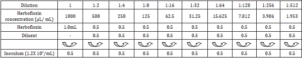 In vitro Analysis of Micro Emulsified Essential Oil against Pathogenic Strains of Escherichia Coli, Salmonella Entritidis and Pasteurella Multocida Isolated from Broilers - Image 1