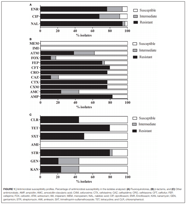 Simultaneous Carriage of mcr-1 and Other Antimicrobial Resistance Determinants in Escherichia coli From Poultry - Image 7