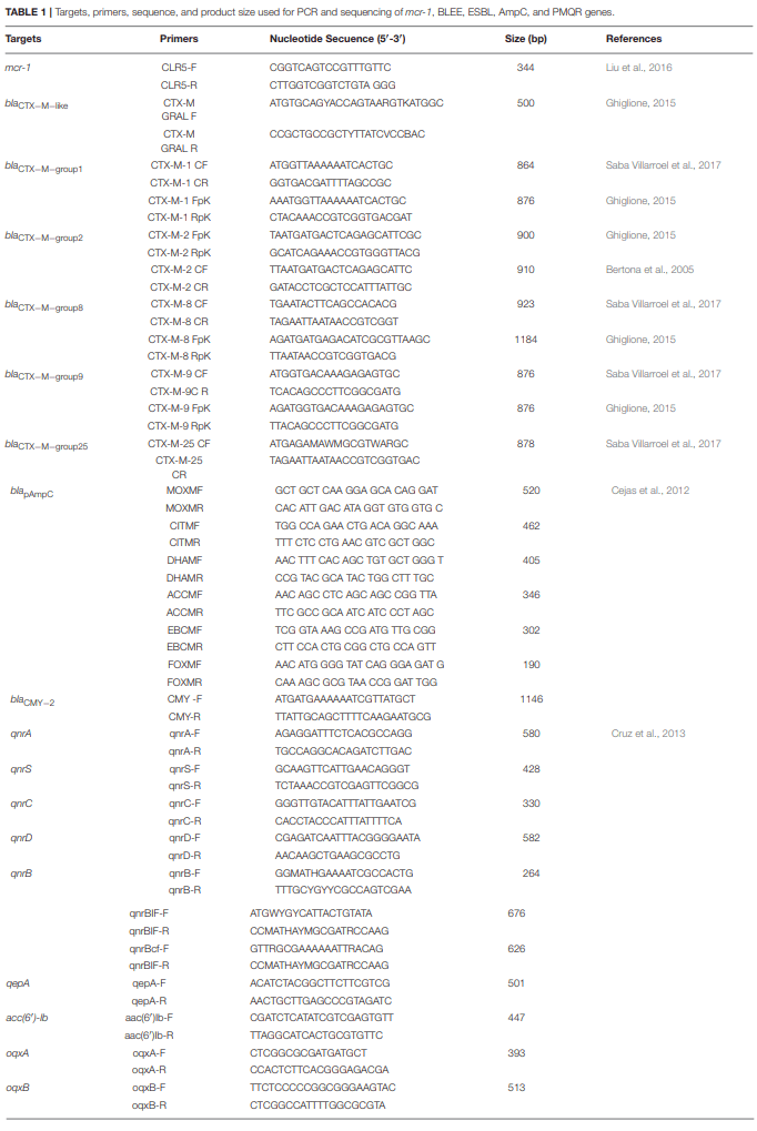 Simultaneous Carriage of mcr-1 and Other Antimicrobial Resistance Determinants in Escherichia coli From Poultry - Image 1