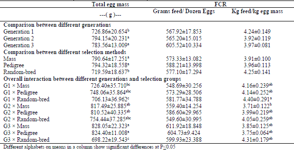 Quail Breeder’s Production Performance in Response to Selection for Higher Three Weeks Body Weight - Image 3