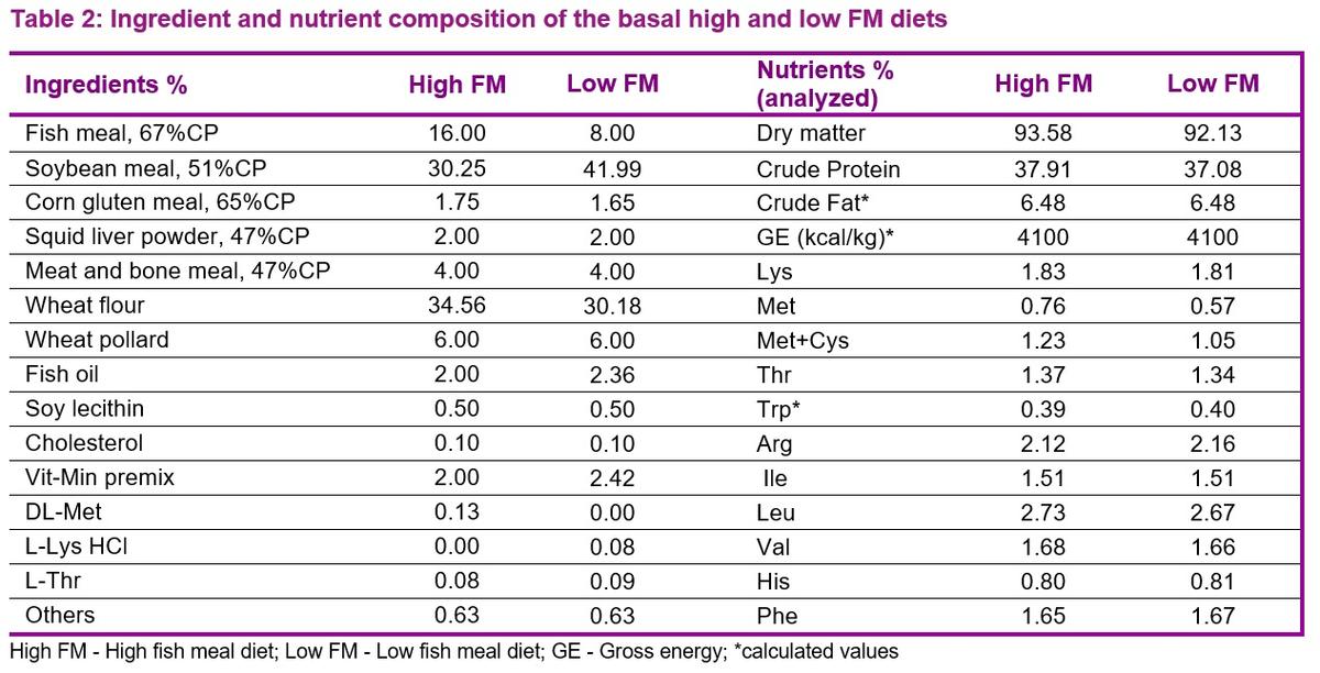 Fish meal can be successfully reduced in whiteleg shrimp feed by supplementing with AQUAVI® Met-Met – Evidence from Indonesia - Image 2