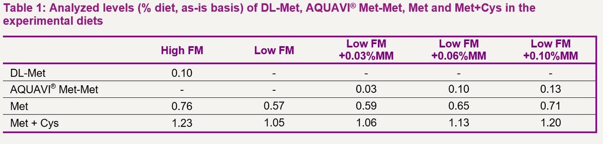 Fish meal can be successfully reduced in whiteleg shrimp feed by supplementing with AQUAVI® Met-Met – Evidence from Indonesia - Image 1