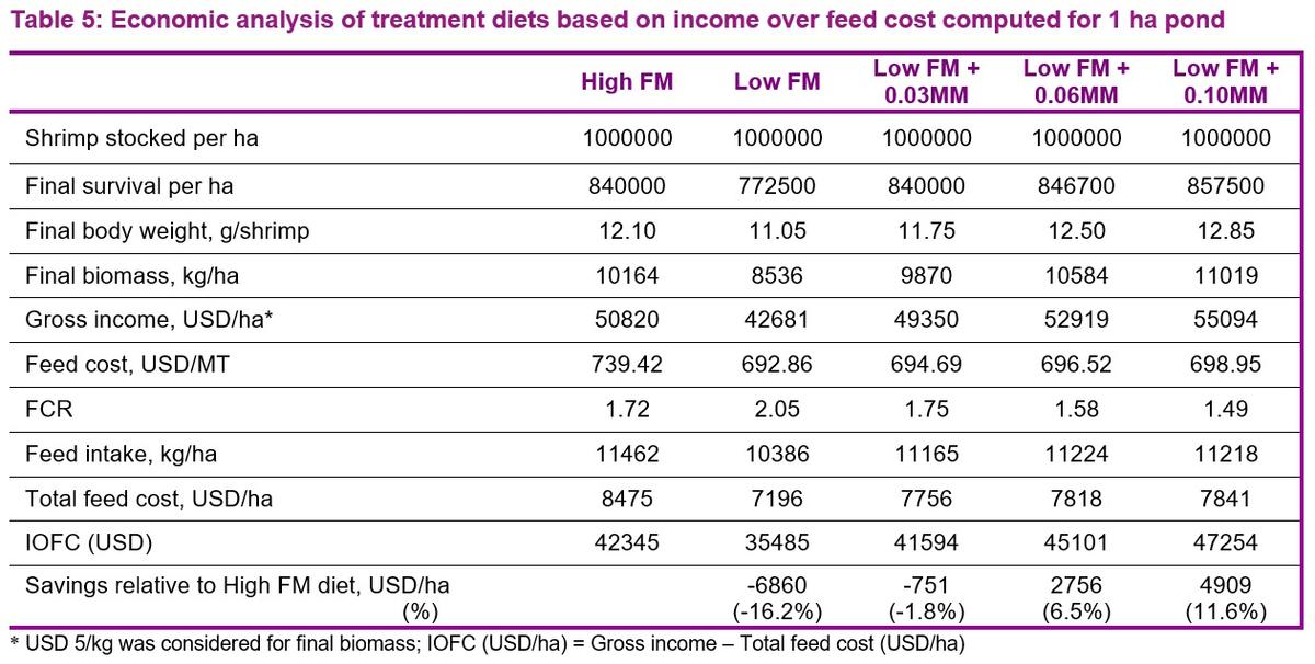 Fish meal can be successfully reduced in whiteleg shrimp feed by supplementing with AQUAVI® Met-Met – Evidence from Indonesia - Image 5