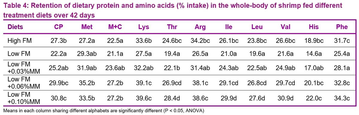 Fish meal can be successfully reduced in whiteleg shrimp feed by supplementing with AQUAVI® Met-Met – Evidence from Indonesia - Image 4