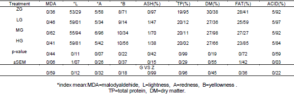 The effect of dietary Glutamine supplementation on performance and blood parameter, carcass characteristics, quality and characteristics meat of broiler chickens under continuous heat stress condition - Image 5