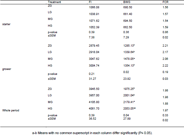The effect of dietary Glutamine supplementation on performance and blood parameter, carcass characteristics, quality and characteristics meat of broiler chickens under continuous heat stress condition - Image 2