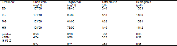 The effect of dietary Glutamine supplementation on performance and blood parameter, carcass characteristics, quality and characteristics meat of broiler chickens under continuous heat stress condition - Image 4
