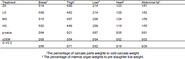 The effect of dietary Glutamine supplementation on performance and blood parameter, carcass characteristics, quality and characteristics meat of broiler chickens under continuous heat stress condition - Image 3
