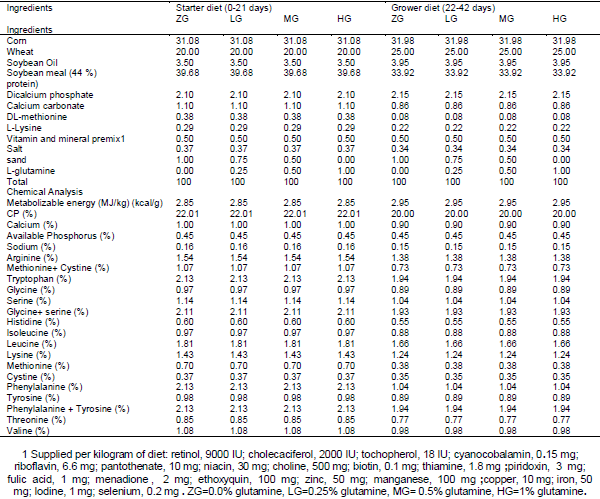 The effect of dietary Glutamine supplementation on performance and blood antioxidant status of broiler chickens under continuous heat stress condition - Image 1