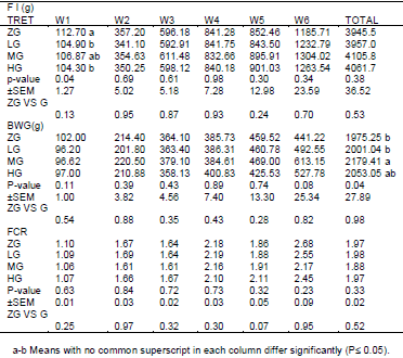 The effect of dietary Glutamine supplementation on performance and blood antioxidant status of broiler chickens under continuous heat stress condition - Image 2