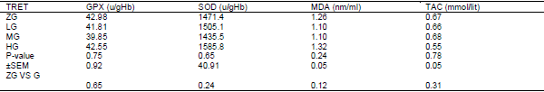 The effect of dietary Glutamine supplementation on performance and blood antioxidant status of broiler chickens under continuous heat stress condition - Image 3