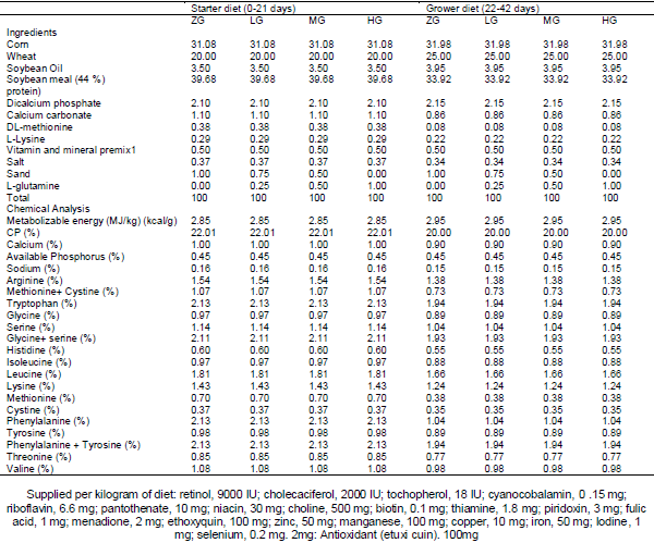 Effect dietary glutamine and vitamin E supplementation on performance, some blood antioxidant indices in broiler chickens under continuous heat stress temperature - Image 1