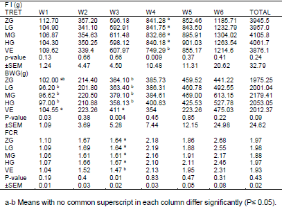 Effect dietary glutamine and vitamin E supplementation on performance, some blood antioxidant indices in broiler chickens under continuous heat stress temperature - Image 2