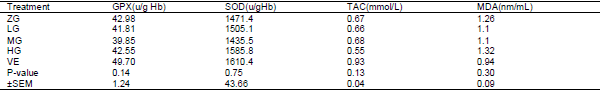 Effect dietary glutamine and vitamin E supplementation on performance, some blood antioxidant indices in broiler chickens under continuous heat stress temperature - Image 3