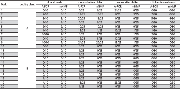 Serotyping and Genotyping of Salmonella Strains Isolated from Broilers, Chicken Carcasses Before and After Chilling, and Frozen Chicken Breasts Produced in the States of Mato Grosso do Sul and Santa Catarina, Brazil. - Image 1