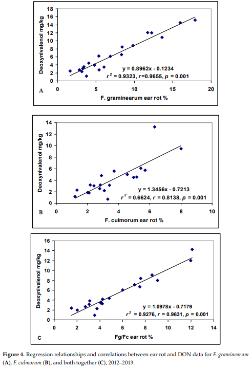 A New Concept to Secure Food Safety Standards against Fusarium Species and Aspergillus Flavus and Their Toxins in Maize - Image 13