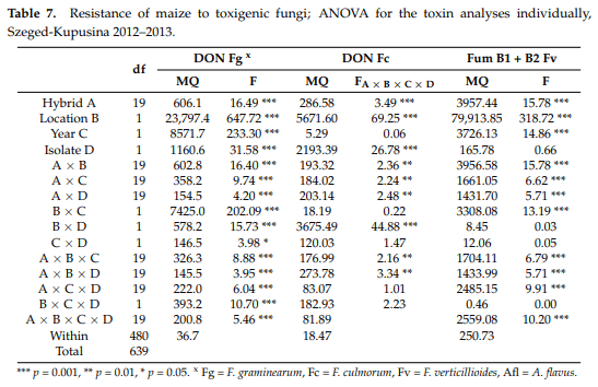 A New Concept to Secure Food Safety Standards against Fusarium Species and Aspergillus Flavus and Their Toxins in Maize - Image 9