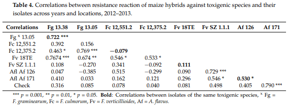 A New Concept to Secure Food Safety Standards against Fusarium Species and Aspergillus Flavus and Their Toxins in Maize - Image 6