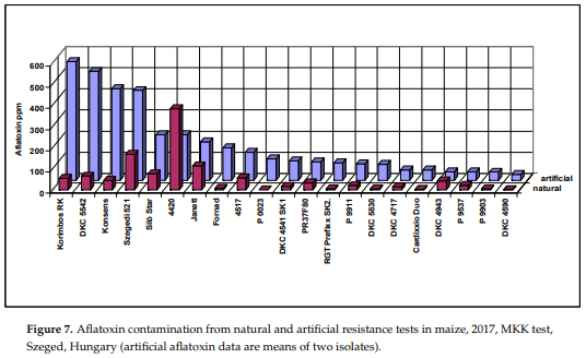 A New Concept to Secure Food Safety Standards against Fusarium Species and Aspergillus Flavus and Their Toxins in Maize - Image 16