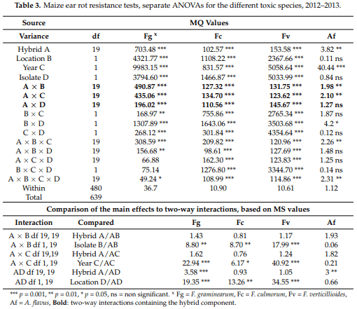 A New Concept to Secure Food Safety Standards against Fusarium Species and Aspergillus Flavus and Their Toxins in Maize - Image 4