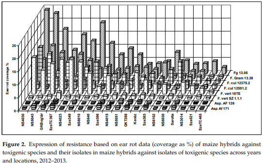 A New Concept to Secure Food Safety Standards against Fusarium Species and Aspergillus Flavus and Their Toxins in Maize - Image 5
