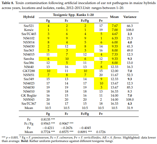 A New Concept to Secure Food Safety Standards against Fusarium Species and Aspergillus Flavus and Their Toxins in Maize - Image 10
