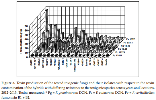 A New Concept to Secure Food Safety Standards against Fusarium Species and Aspergillus Flavus and Their Toxins in Maize - Image 11
