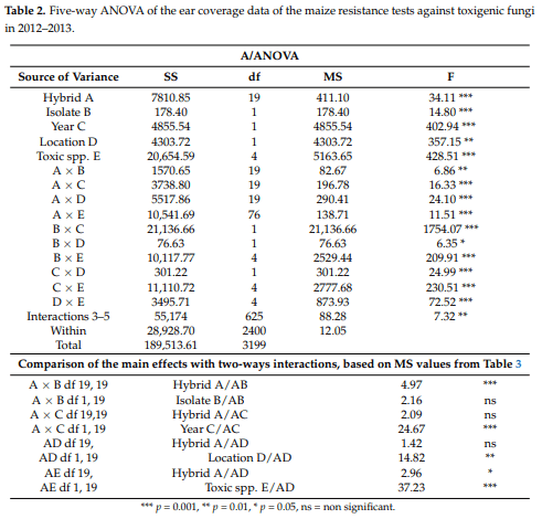 A New Concept to Secure Food Safety Standards against Fusarium Species and Aspergillus Flavus and Their Toxins in Maize - Image 3