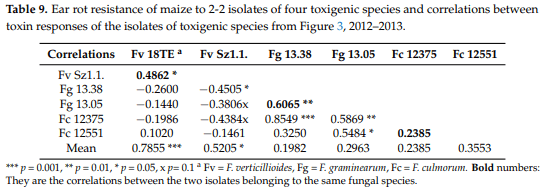 A New Concept to Secure Food Safety Standards against Fusarium Species and Aspergillus Flavus and Their Toxins in Maize - Image 12