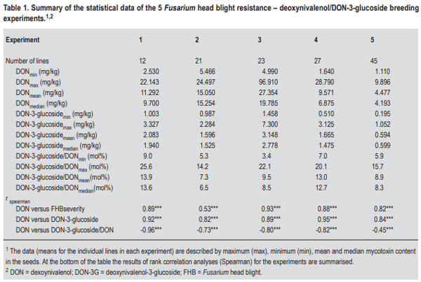 Masked mycotoxins: does breeding for enhanced Fusarium head blight resistance result in more deoxynivalenol-3-glucoside in new wheat varieties? - Image 2