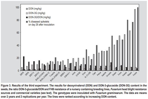 Masked mycotoxins: does breeding for enhanced Fusarium head blight resistance result in more deoxynivalenol-3-glucoside in new wheat varieties? - Image 4