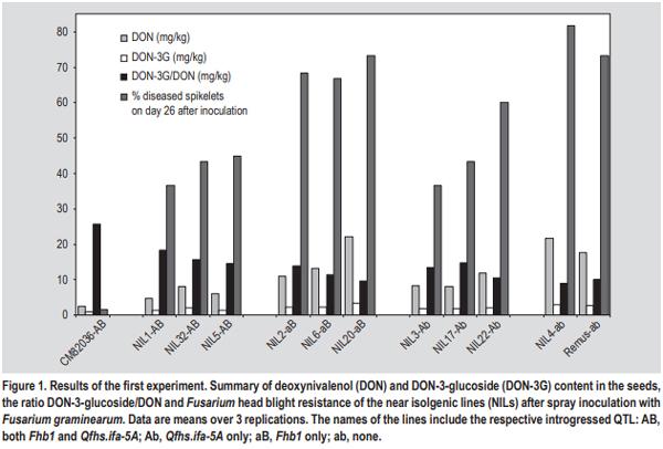 Masked mycotoxins: does breeding for enhanced Fusarium head blight resistance result in more deoxynivalenol-3-glucoside in new wheat varieties? - Image 1