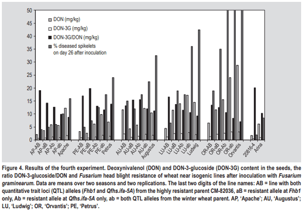 Masked mycotoxins: does breeding for enhanced Fusarium head blight resistance result in more deoxynivalenol-3-glucoside in new wheat varieties? - Image 5