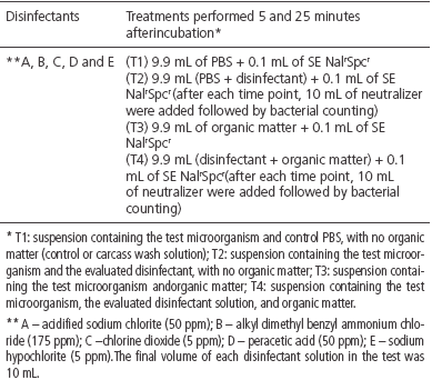 Evaluation of Disinfectants Used in Pre-Chilling water Tanks of Poultry Processing Plants - Image 1