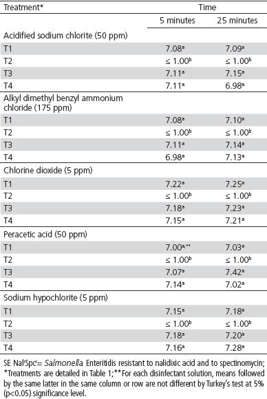 Evaluation of Disinfectants Used in Pre-Chilling water Tanks of Poultry Processing Plants - Image 3
