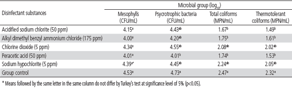Evaluation of Disinfectants Used in Pre-Chilling water Tanks of Poultry Processing Plants - Image 2