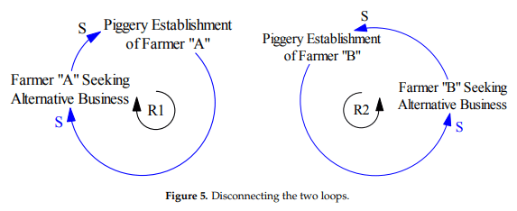Strategic Management for Systems Archetypes in the Piggery Industry of Ghana—A Systems Thinking Perspective - Image 5