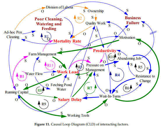 Strategic Management for Systems Archetypes in the Piggery Industry of Ghana—A Systems Thinking Perspective - Image 11