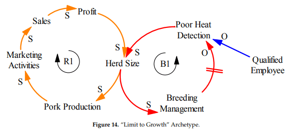 Strategic Management for Systems Archetypes in the Piggery Industry of Ghana—A Systems Thinking Perspective - Image 14