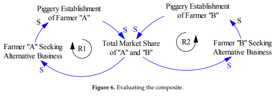Strategic Management for Systems Archetypes in the Piggery Industry of Ghana—A Systems Thinking Perspective - Image 6
