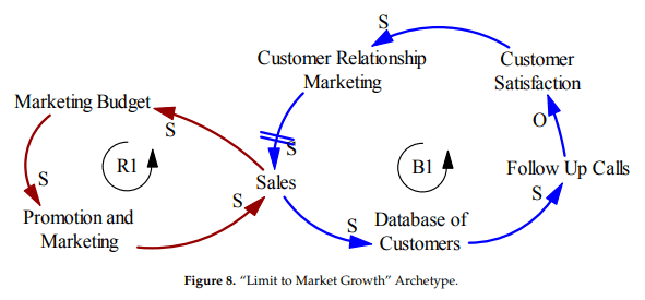 Strategic Management for Systems Archetypes in the Piggery Industry of Ghana—A Systems Thinking Perspective - Image 8
