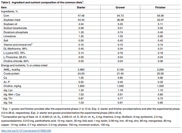 Digestible lysine requirements of male broilers from 1 to 42 days of age reassessed - Image 2