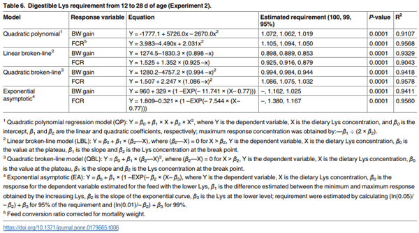 Digestible lysine requirements of male broilers from 1 to 42 days of age reassessed - Image 6